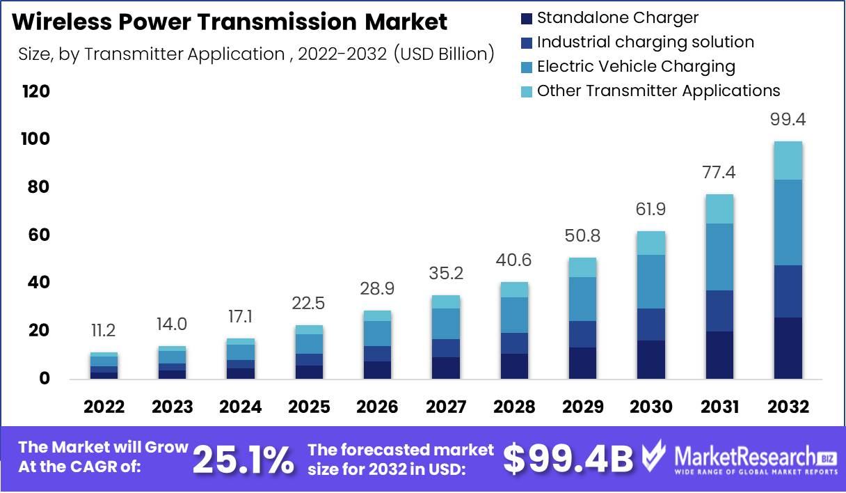 Wireless Power Transmission Market Overview