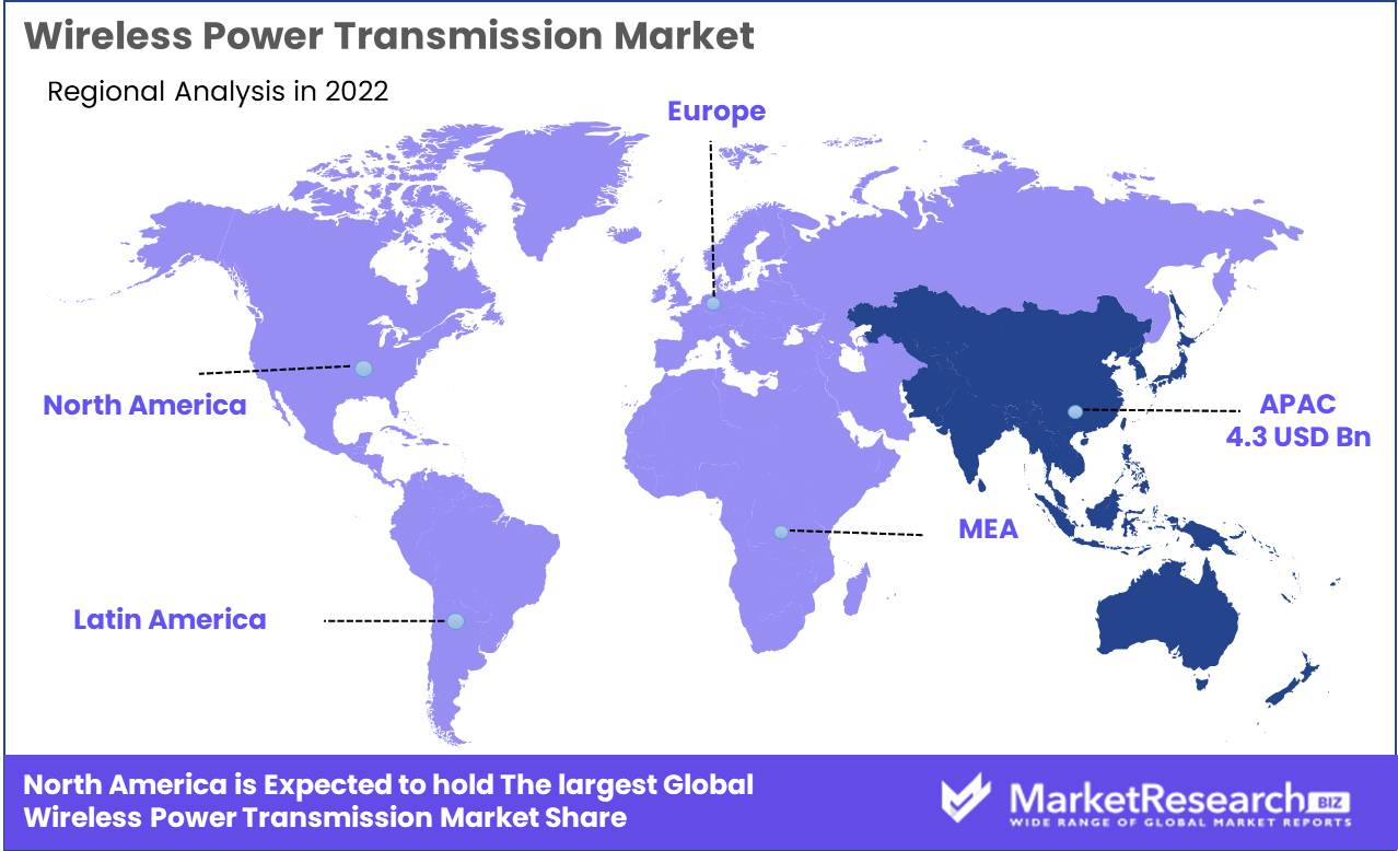 Wireless Power Transmission Market Overview