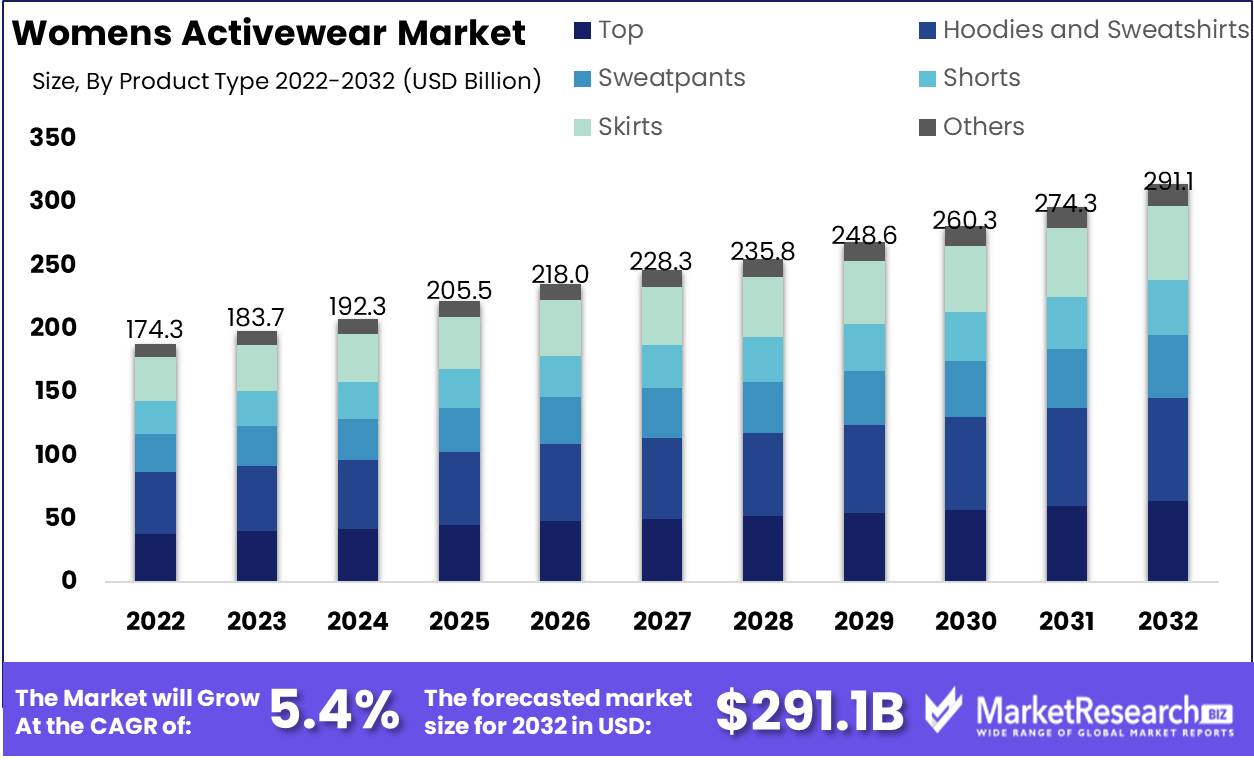 Womens Activewear Market Growth