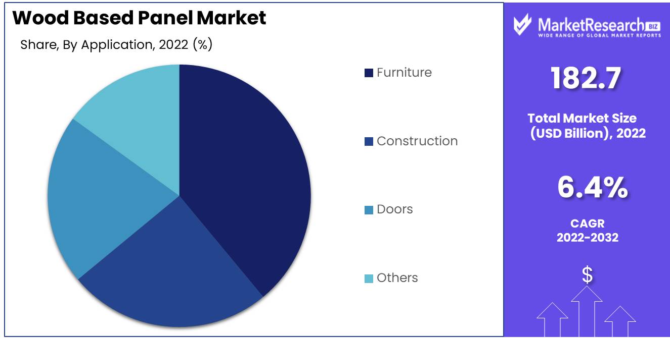 Wood Based Panel Market Application Analysis