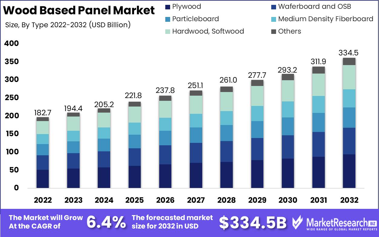 Wood Based Panel Market Growth Analysis