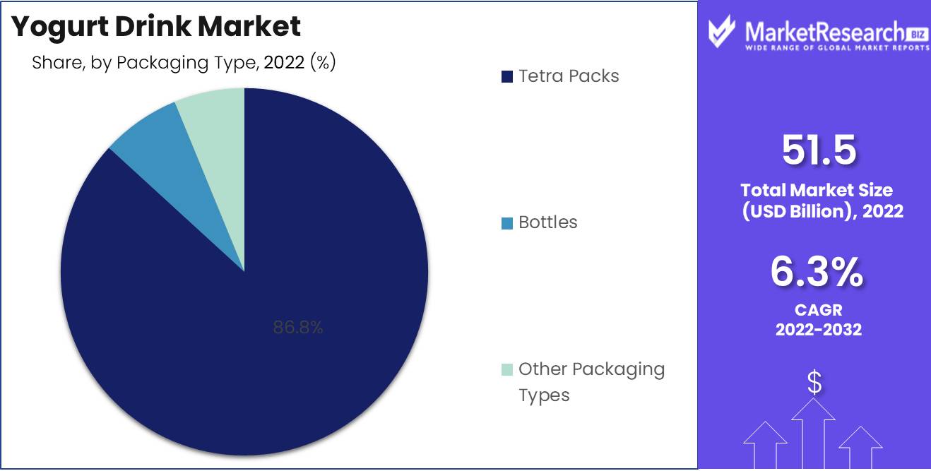 Yogurt Drink Market Type Analysis