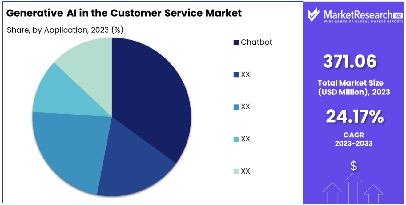 generative ai in customer service market by application