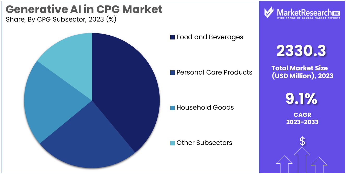 generative ai in the cpg market cpg subsector