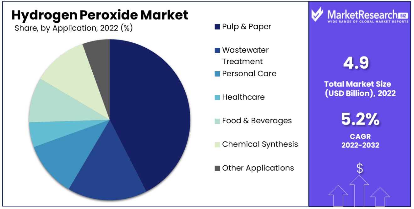 hydrogen peroxide market by application