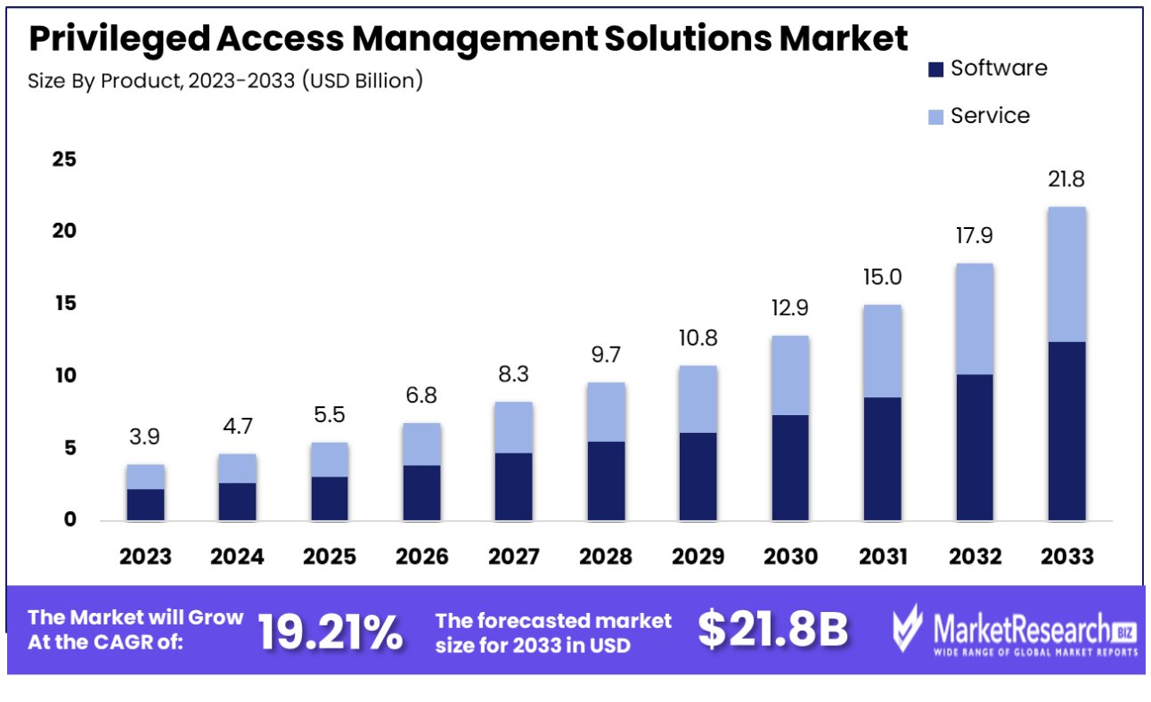 privileged access management market by product