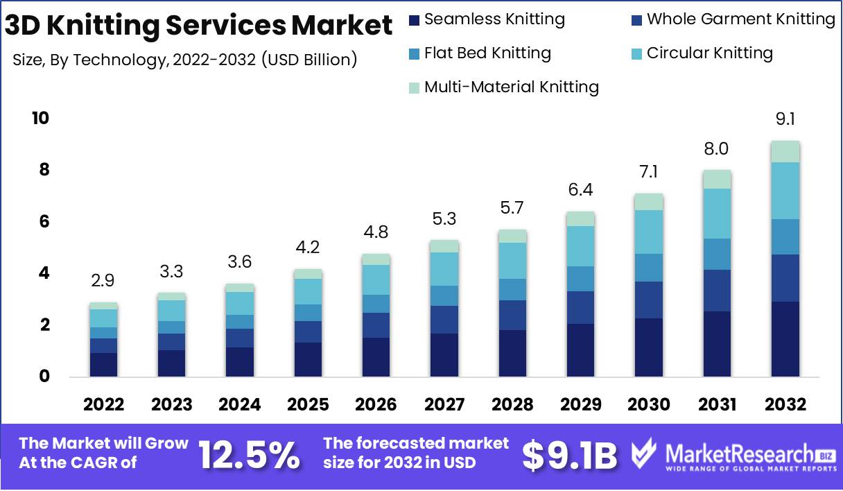 3D Knitting Services Market Growth Analysis