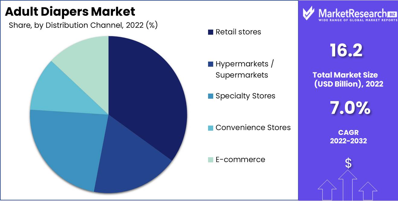 Adult Diapers Market Distribution Analysis