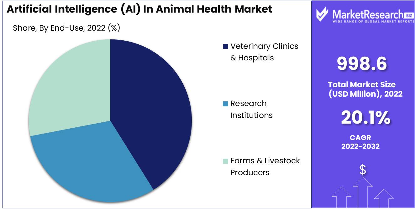 Artificial Intelligence (AI) In Animal Health Market end user analysis