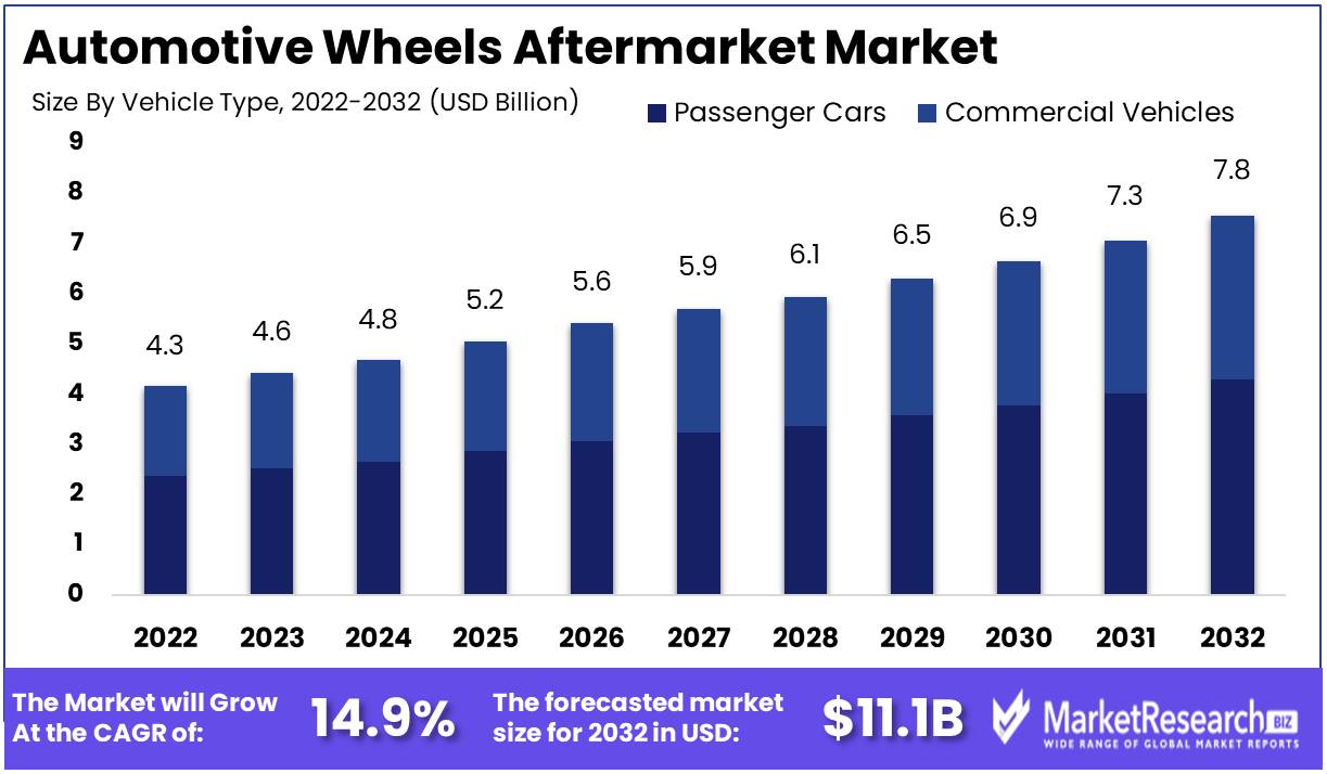 Automotive Wheels Aftermarket Market Growth
