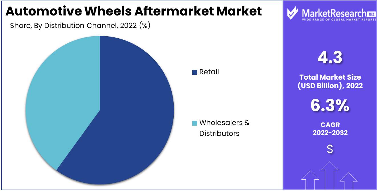 Automotive Wheels Aftermarket Market Size