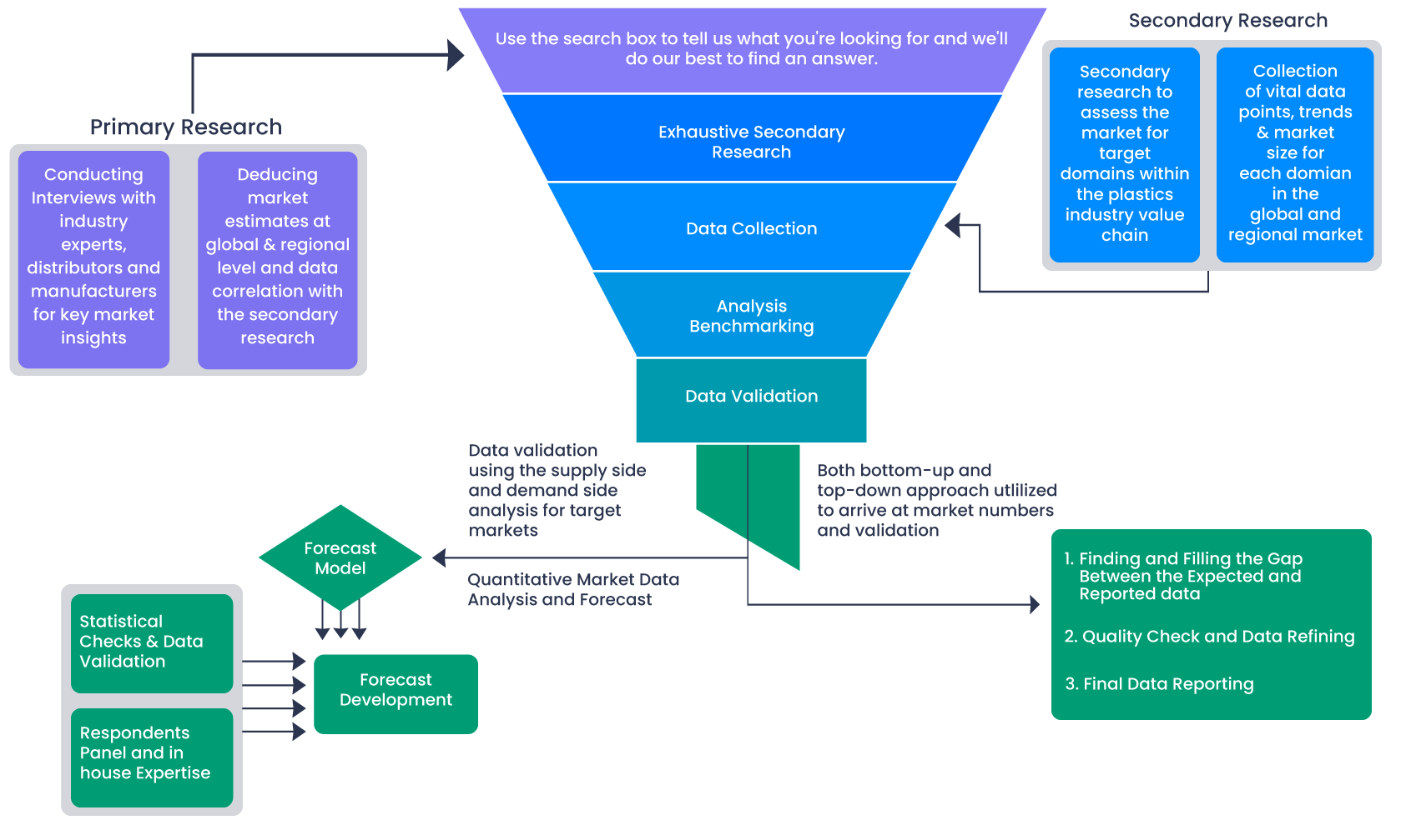 Market Research.biz - Research Methodology