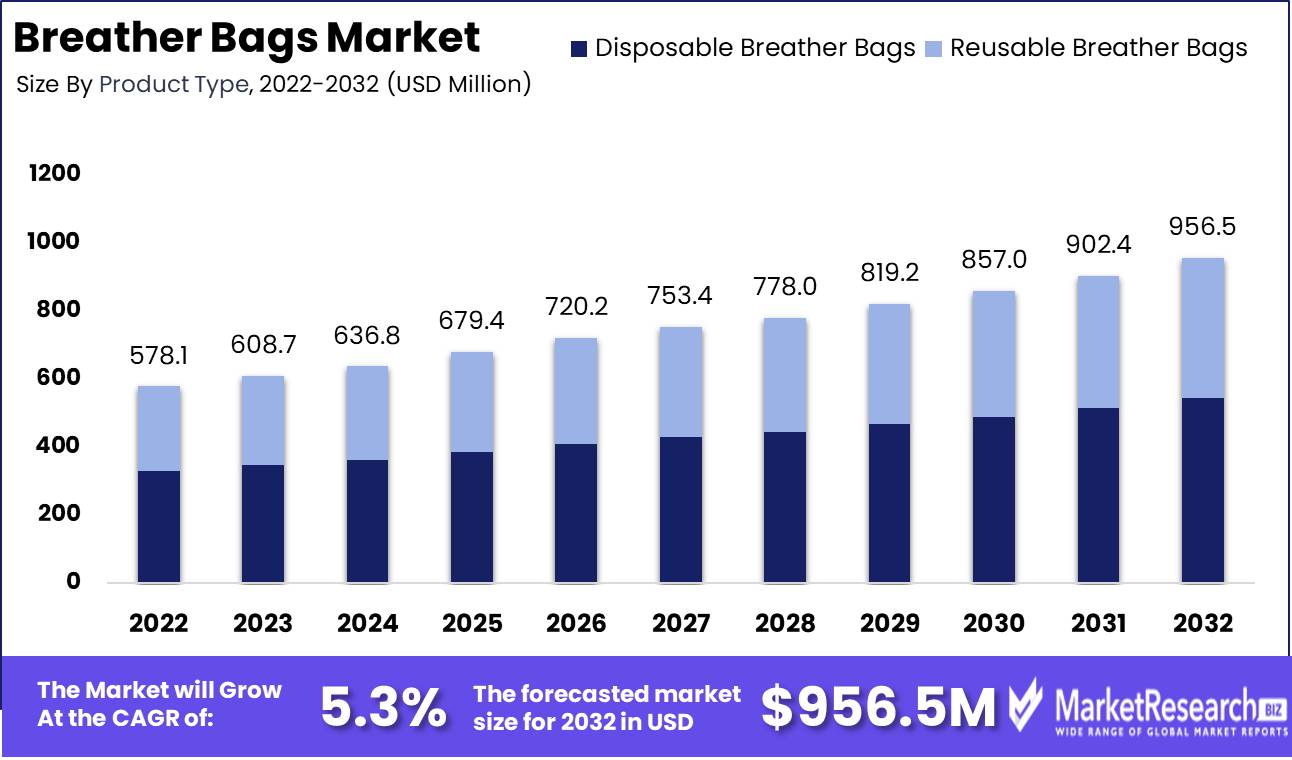 Breather Bags Market Growth