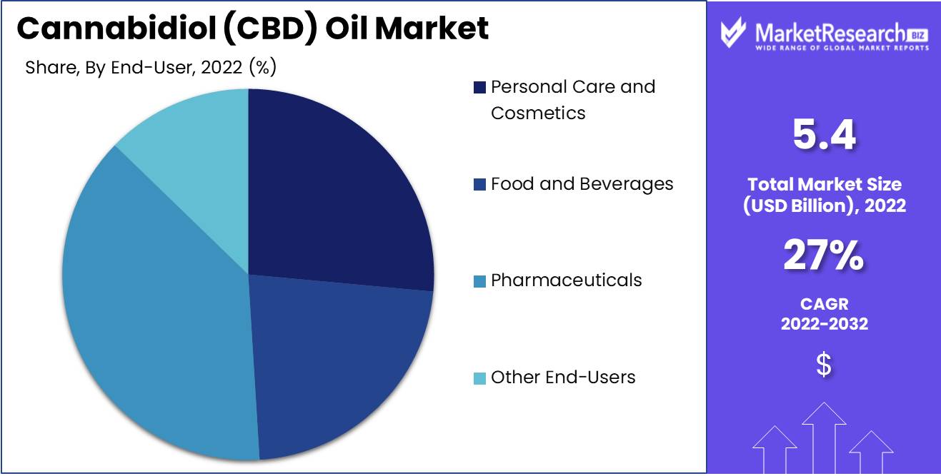 Cannabidiol (CBD) Oil Market Size