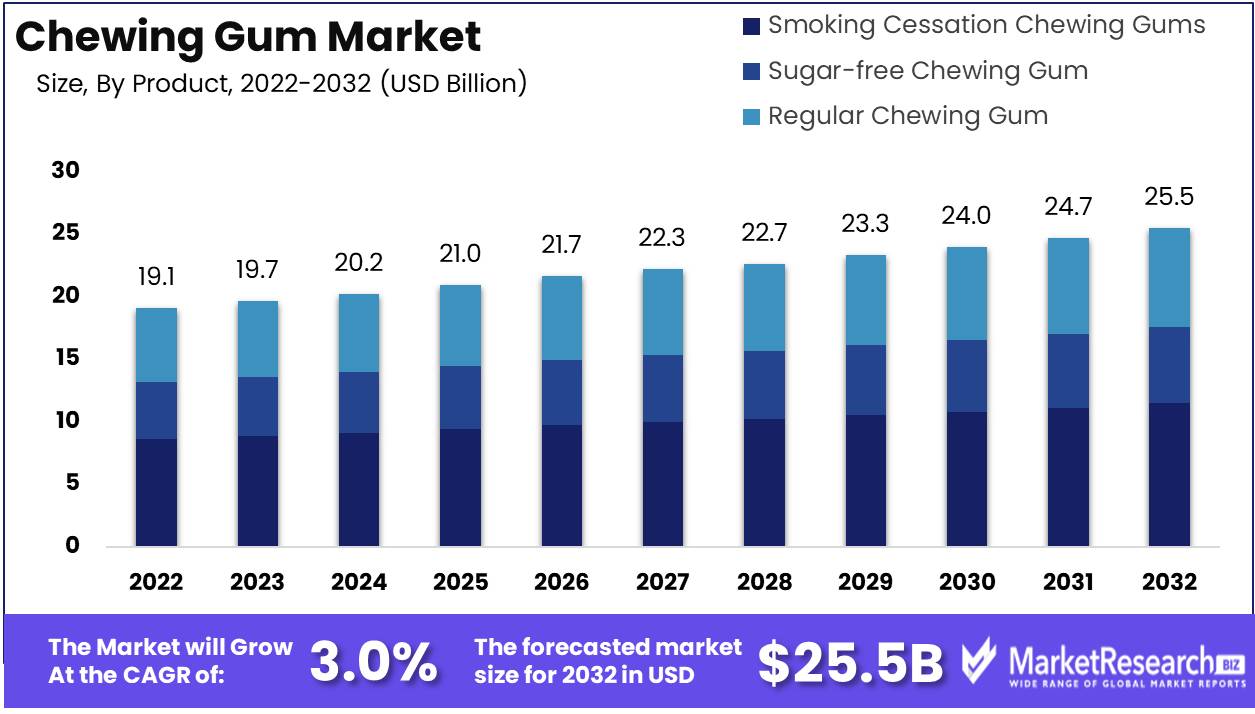 Chewing Gum Market Growth