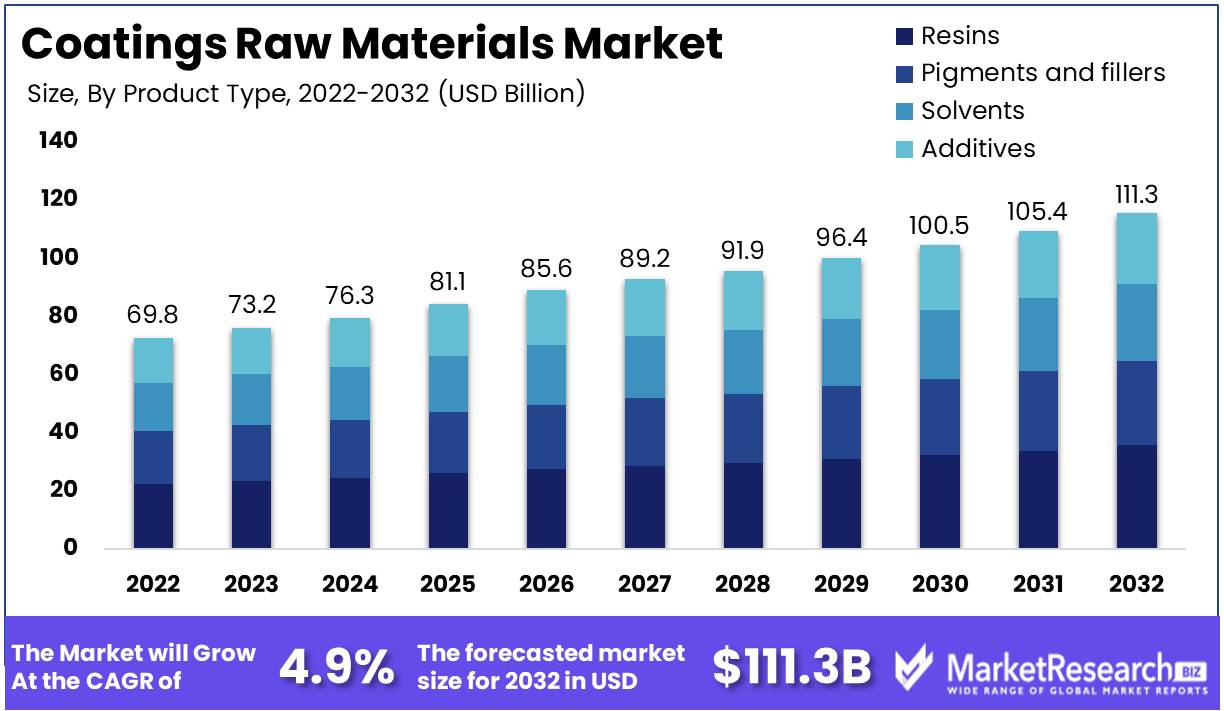 Coatings Raw Materials Market Growth