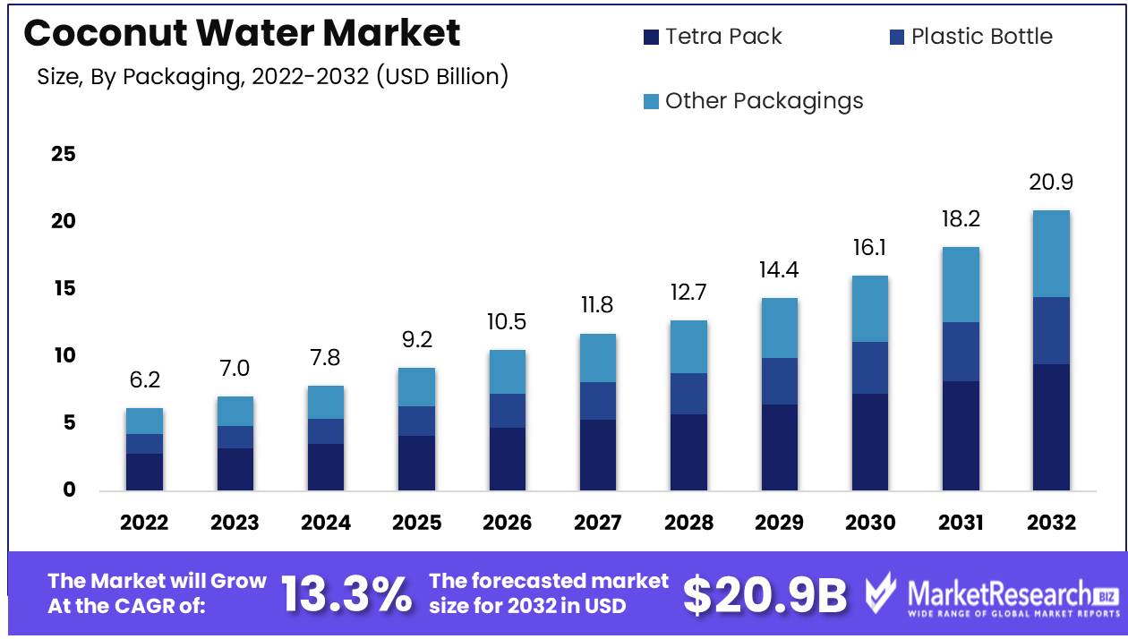 Coconut Water Market Growth