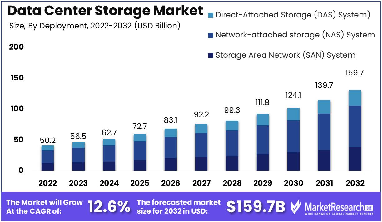 Data Center Storage Market Growth