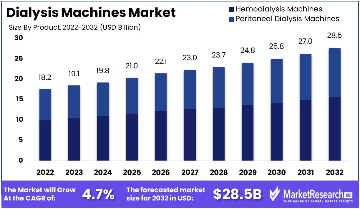 Dialysis Machines Market Growth