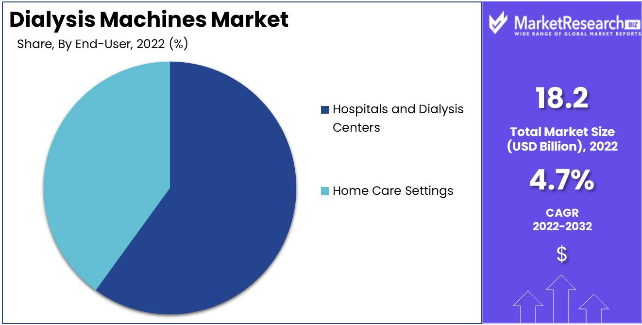 Dialysis Machines Market Size