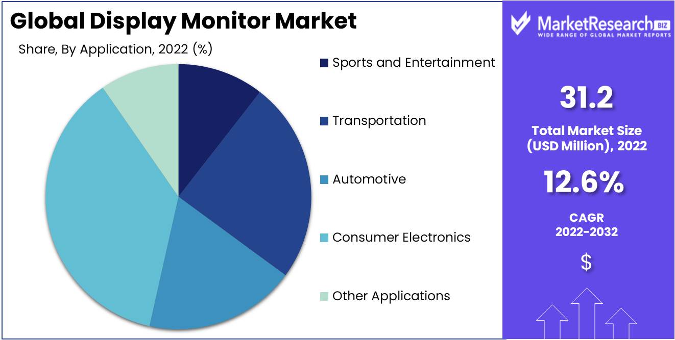 Display Monitor Market Size