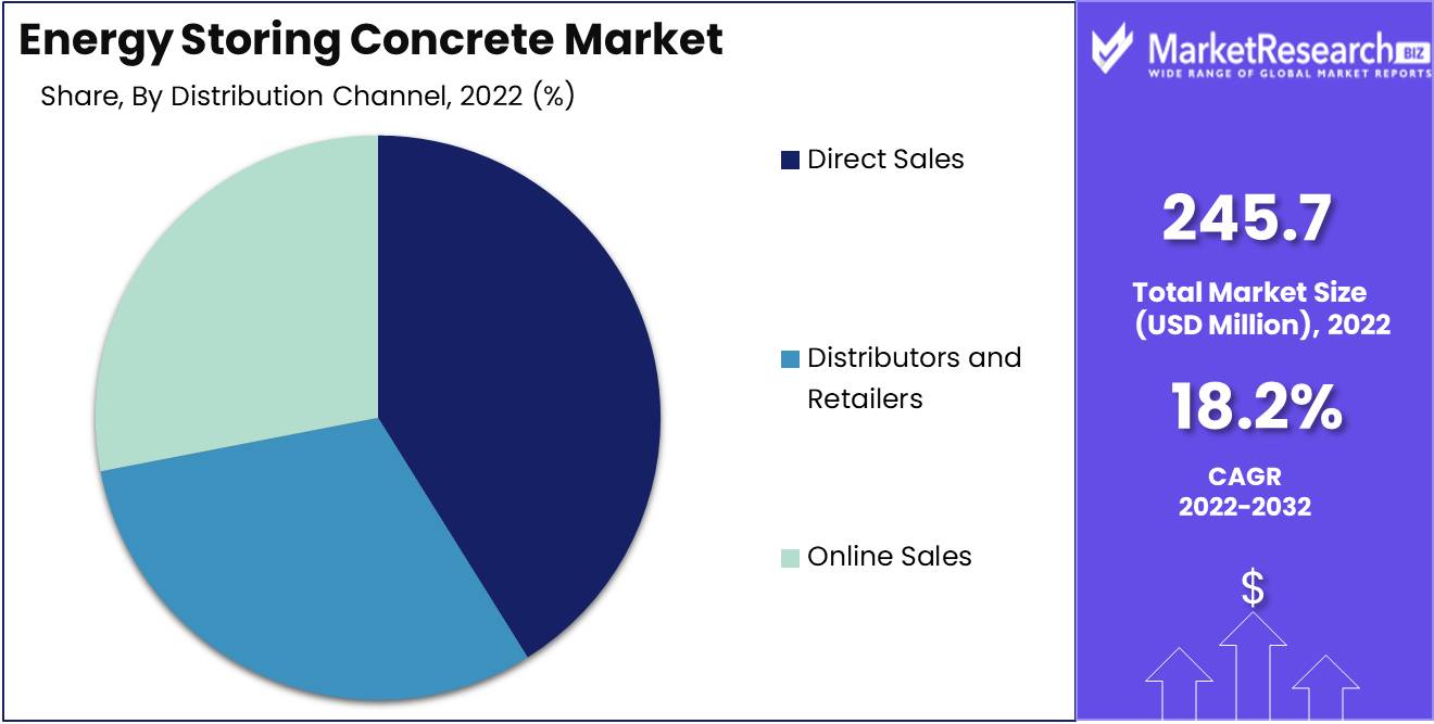 Energy Storing Concrete Market End user analysis