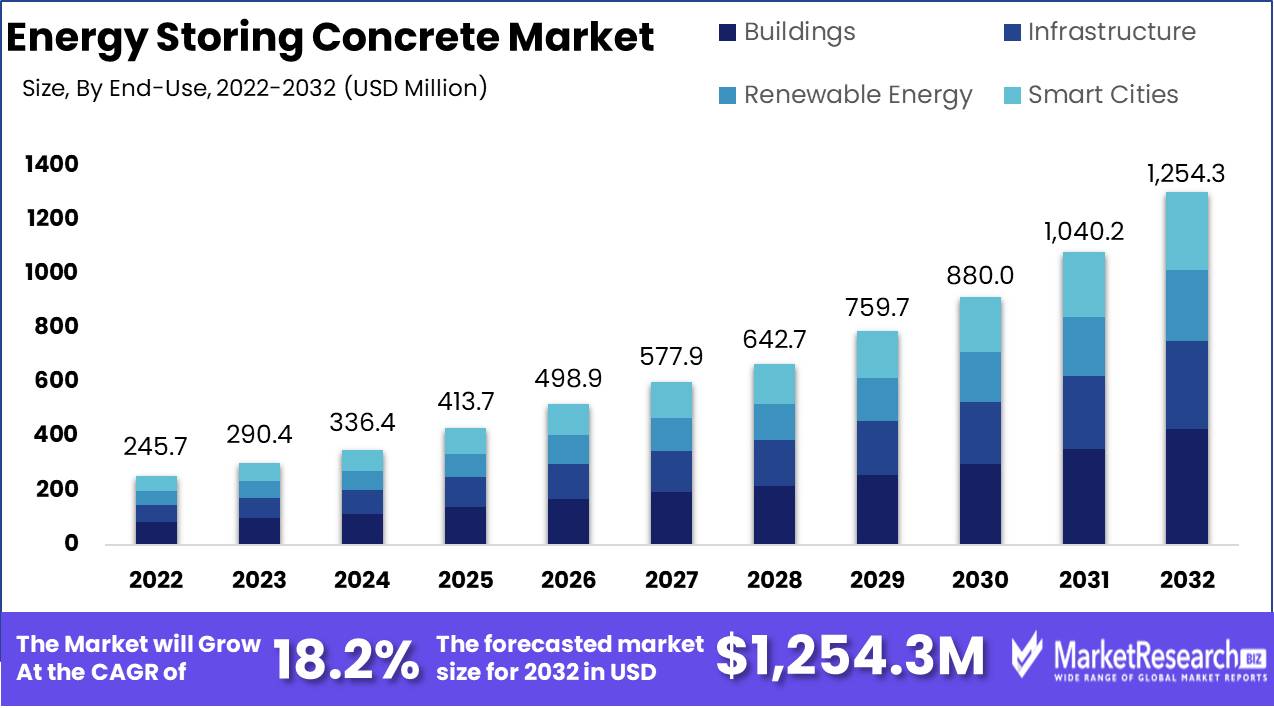 Energy Storing Concrete Market Growth