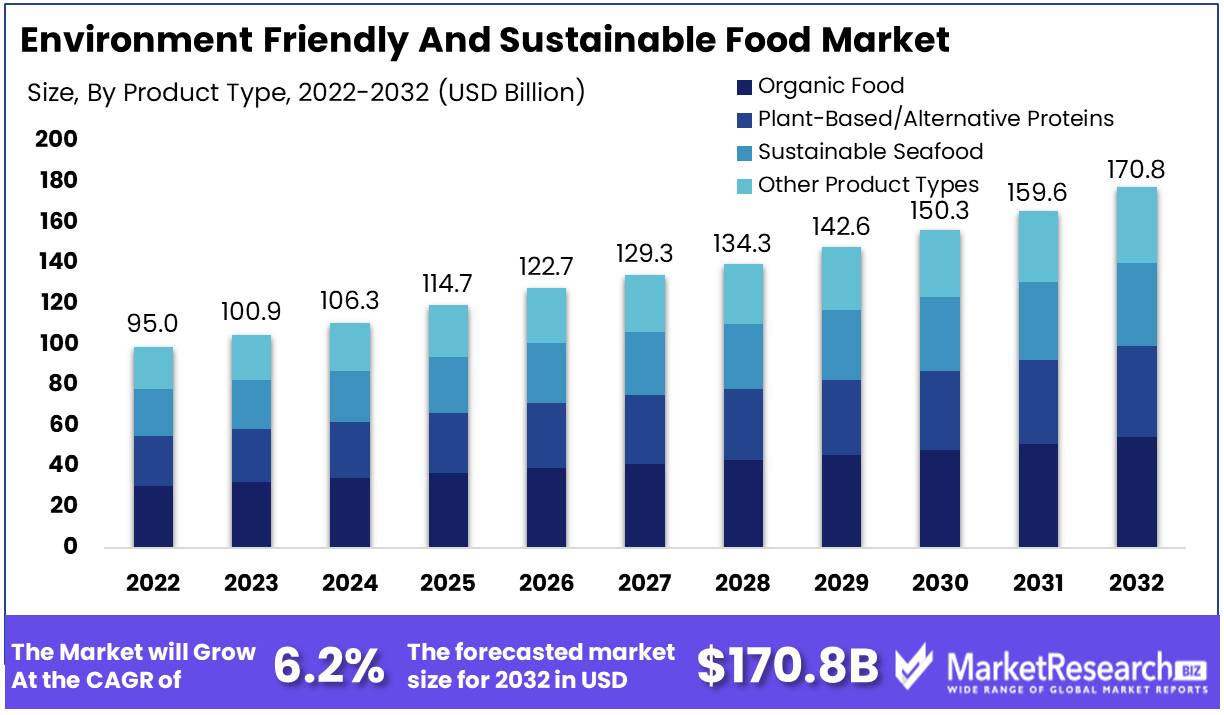 Environment Friendly And Sustainable Food Market Growth