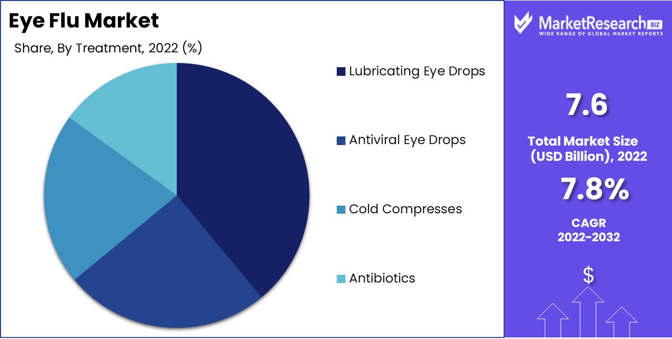 Eye Flu Market Treatment Analysis