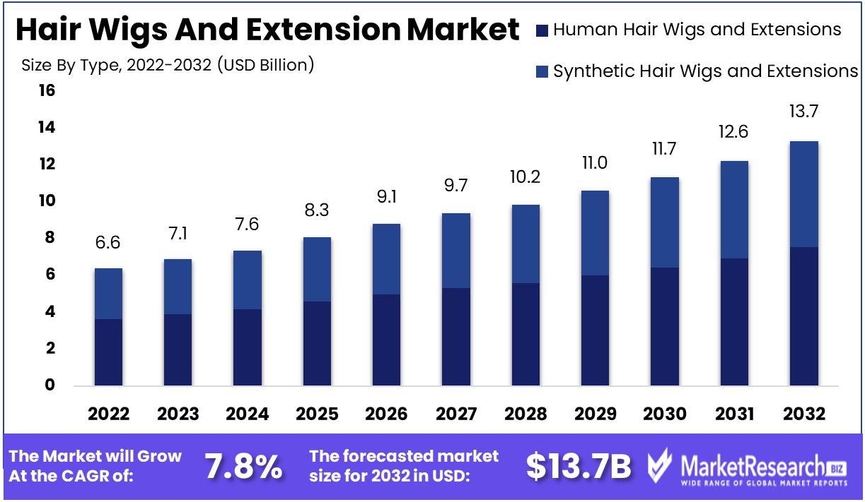 Hair Wigs And Extension Market Growth Analysis