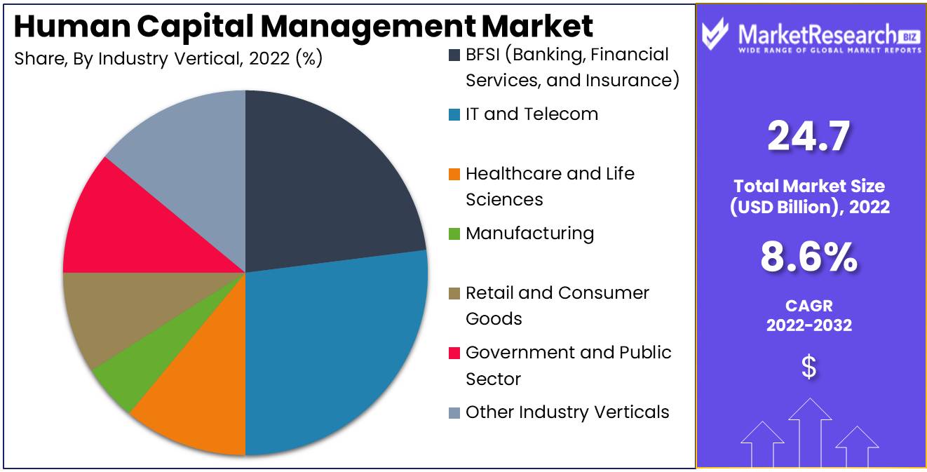 Human Capital Management Market Size