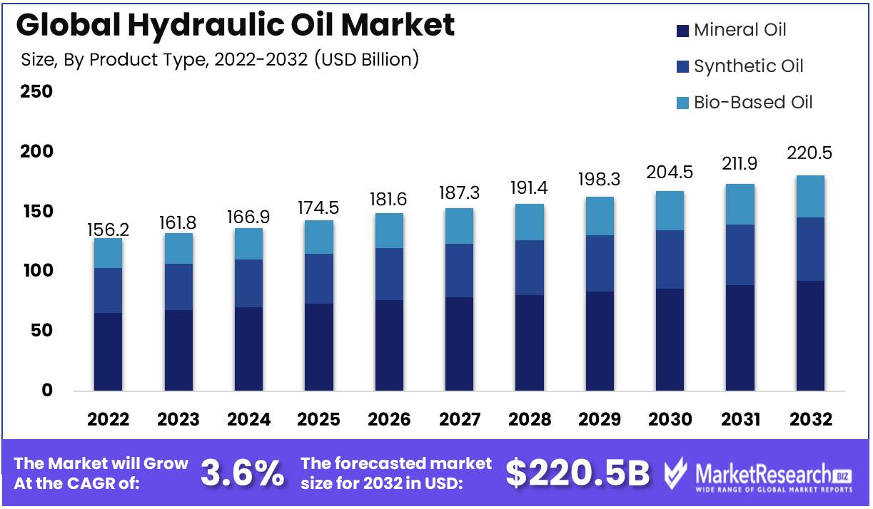 Hydraulic Oil Market Growth