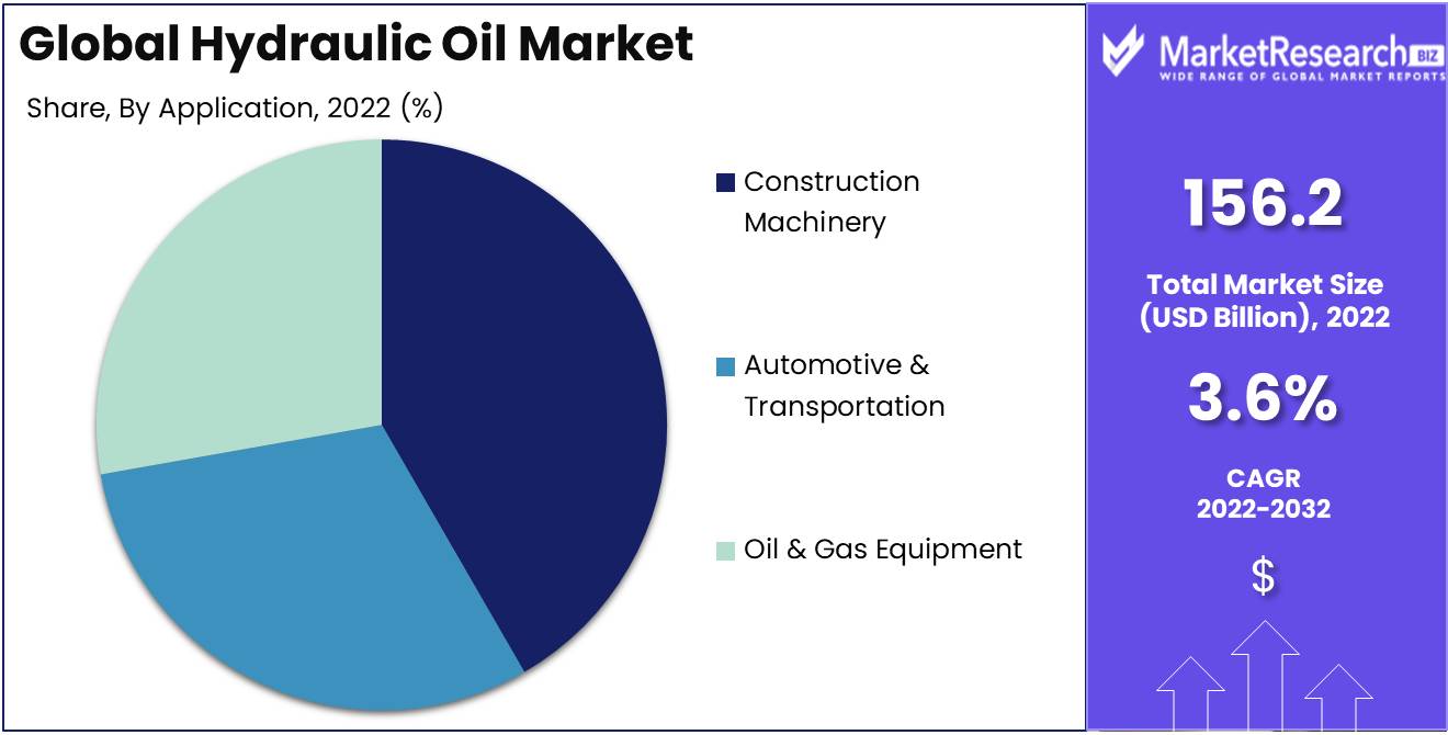Hydraulic Oil Market Size