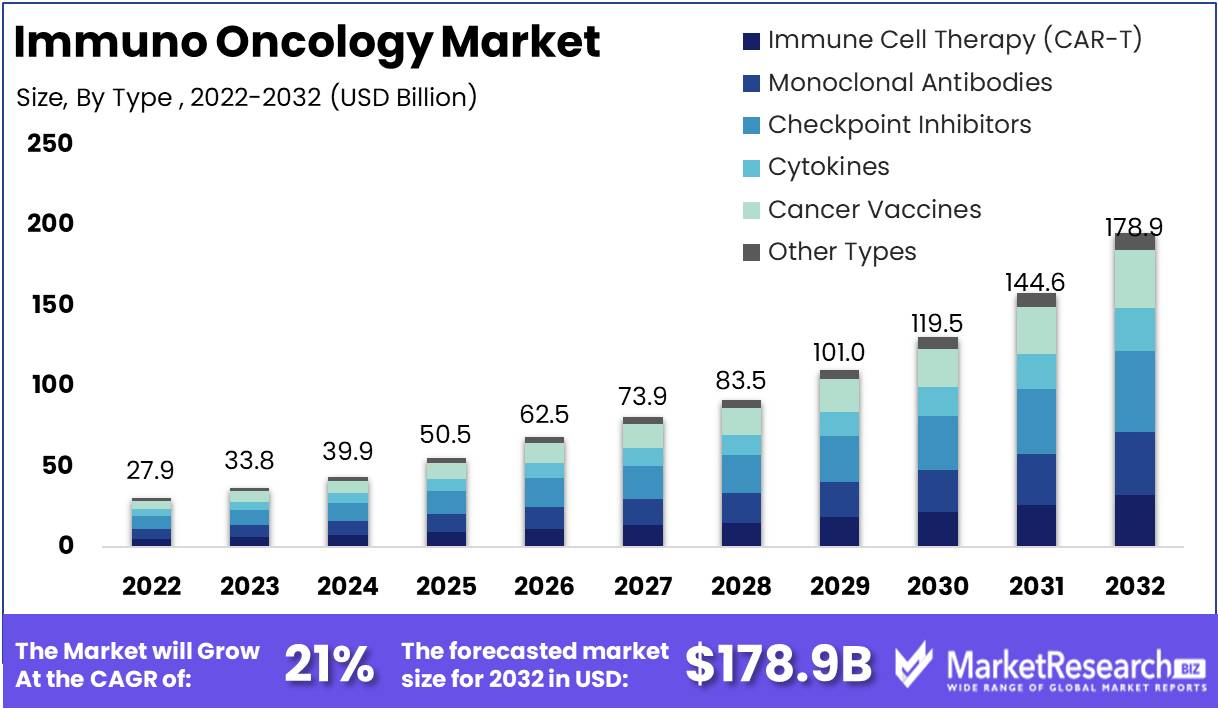 Immuno Oncology Market Growth