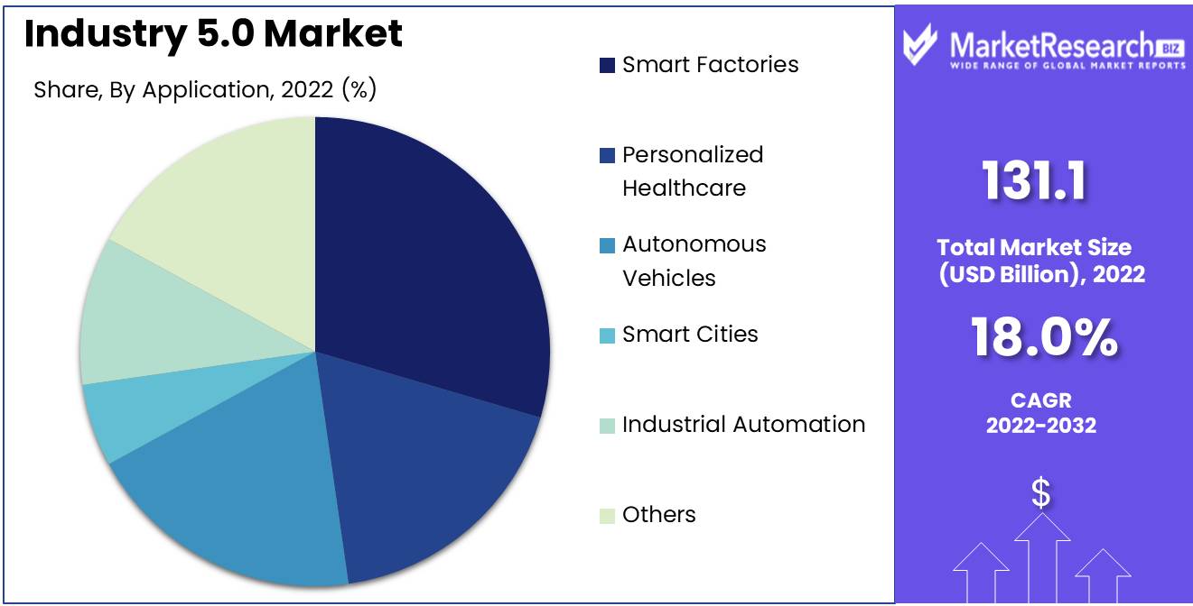 Industry 5.0 Market Application Analysis