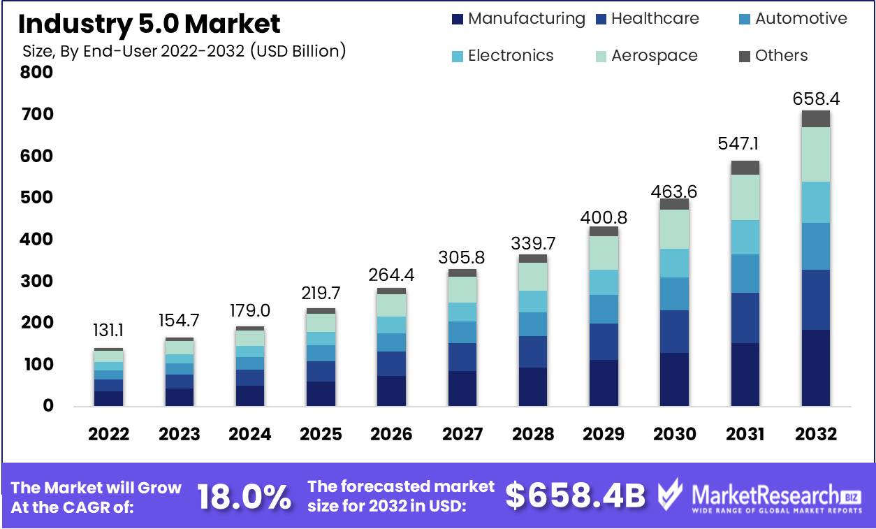 Industry 5.0 Market Growth