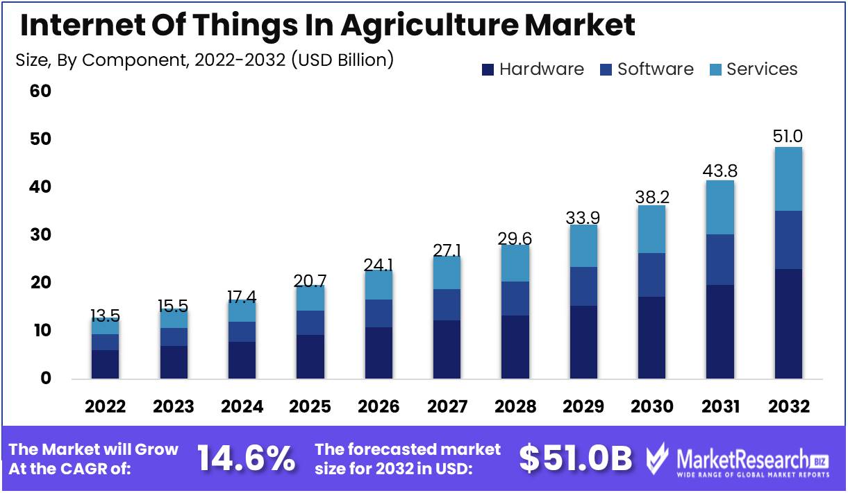 Internet Of Things In Agriculture Market Growth