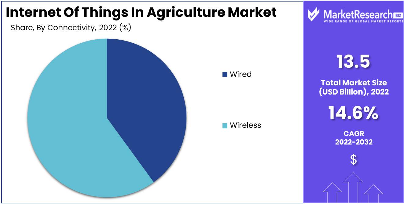 Internet Of Things In Agriculture Market Size