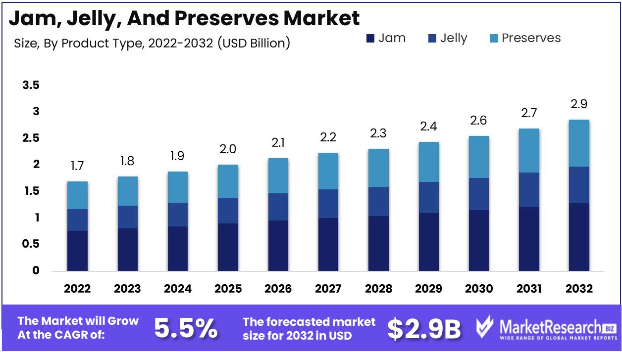 Jam, jelly, and preserves market Growth Analyiss