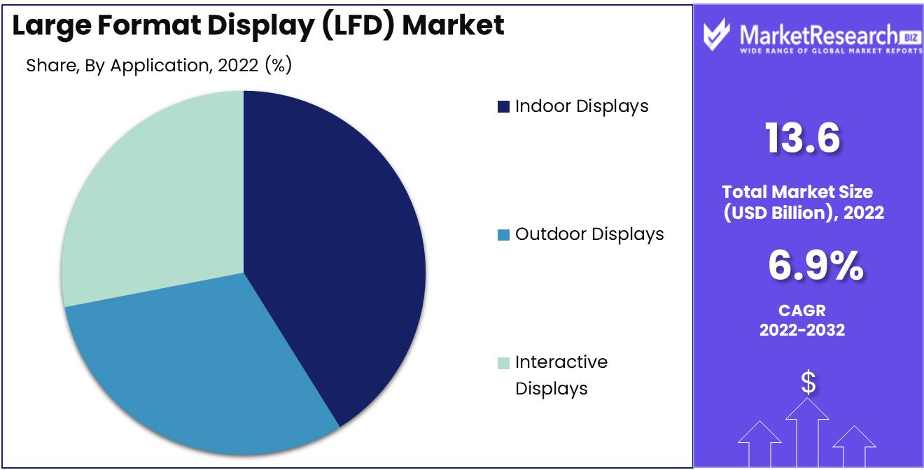 Large Format Display (LFD) Market Application Analysis