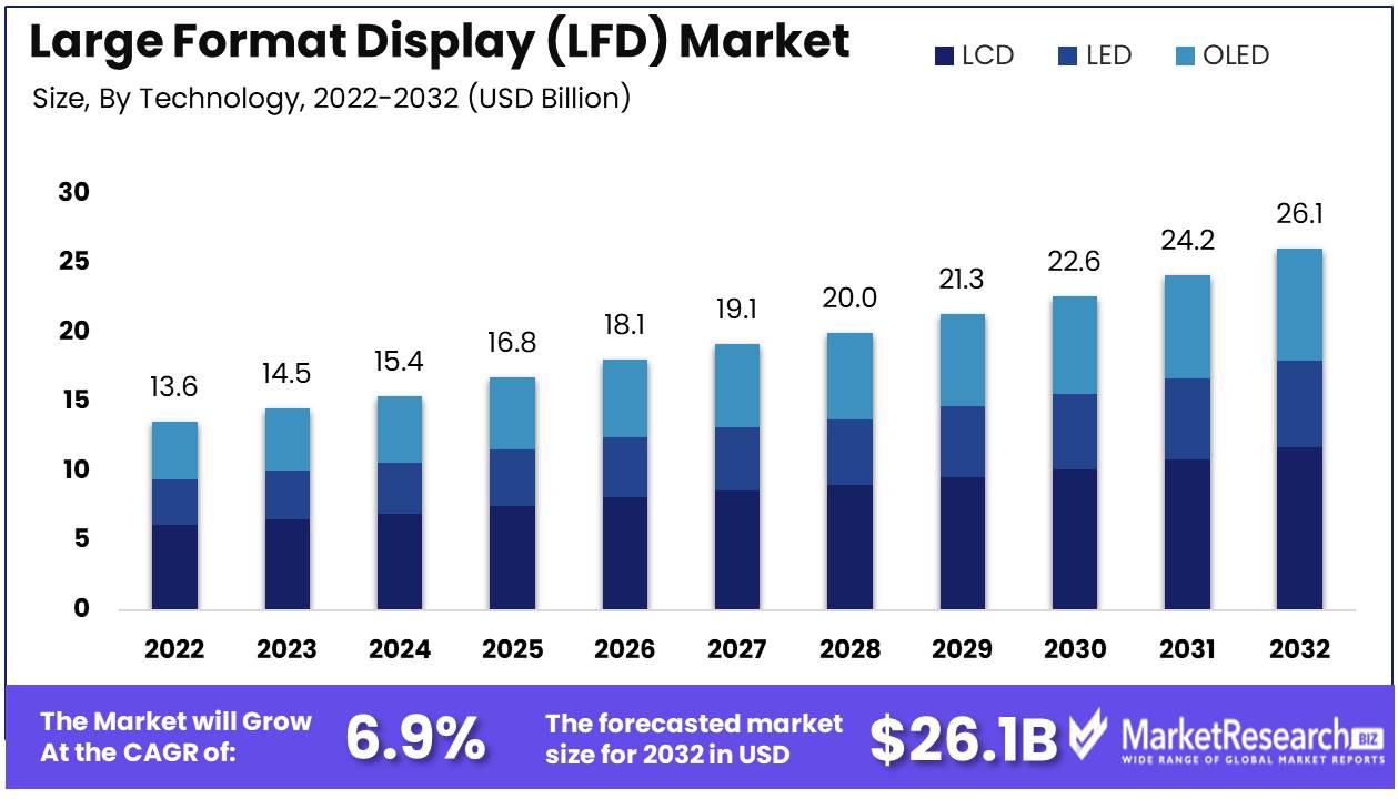 Large Format Display (LFD) Market Growth Analysis