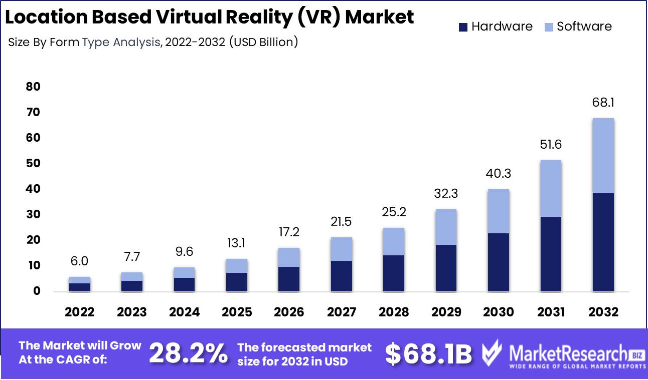 Location Based Virtual Reality (VR) Market Growth Analysis