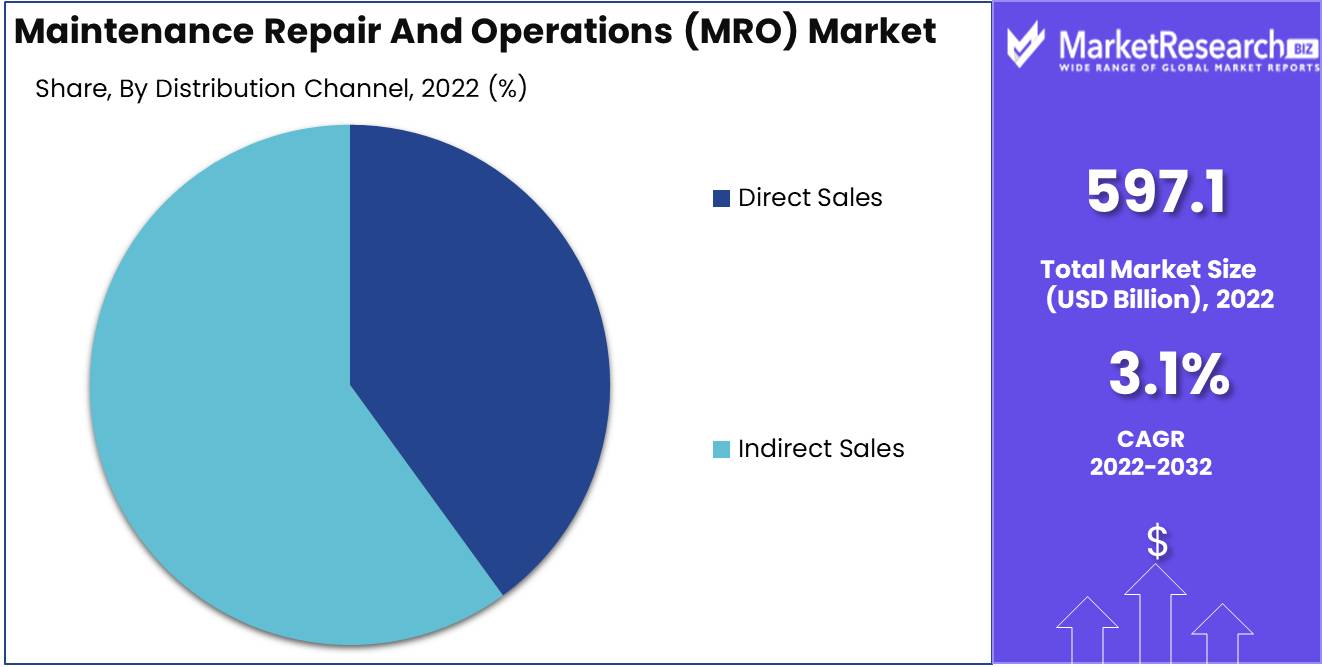 Maintenance Repair And Operations (MRO) Market Distribution Analysis