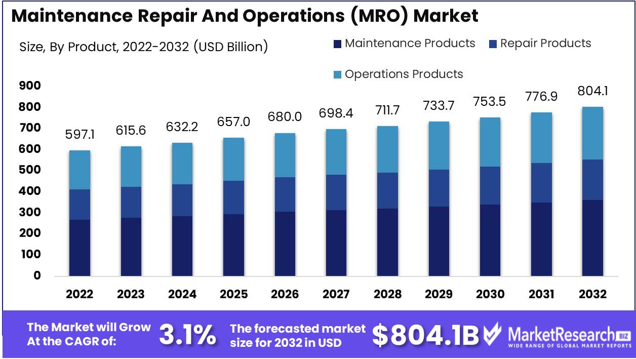 Maintenance Repair And Operations (MRO) Market Growth