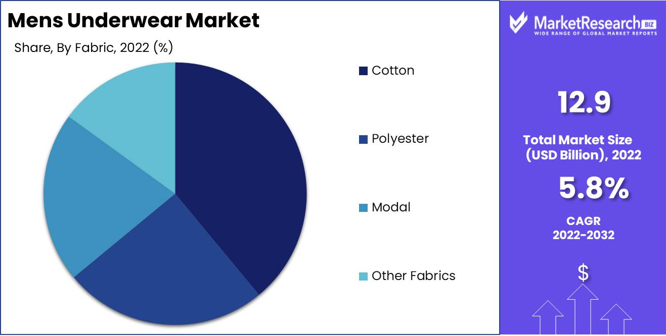 Mens Underwear Market Fabric Analysis