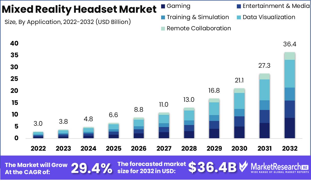 Mixed Reality Headset Market Growth Analysis