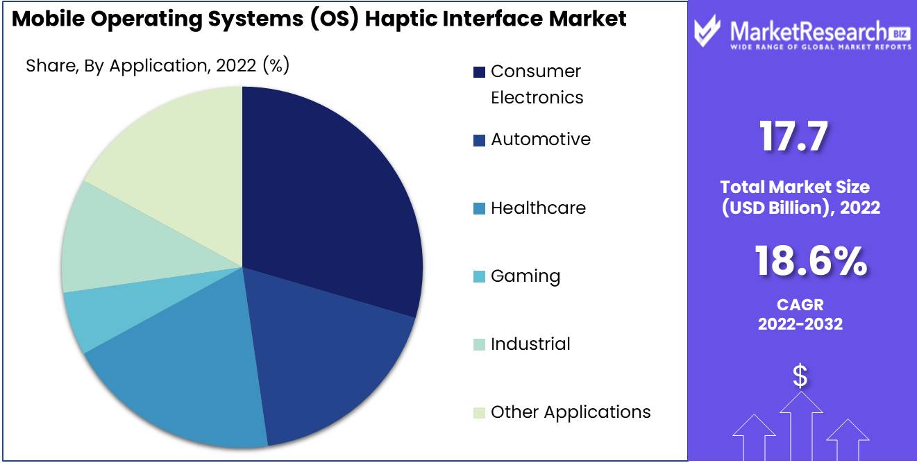 Mobile Operating Systems (OS) Haptic Interface Market Application Analysis