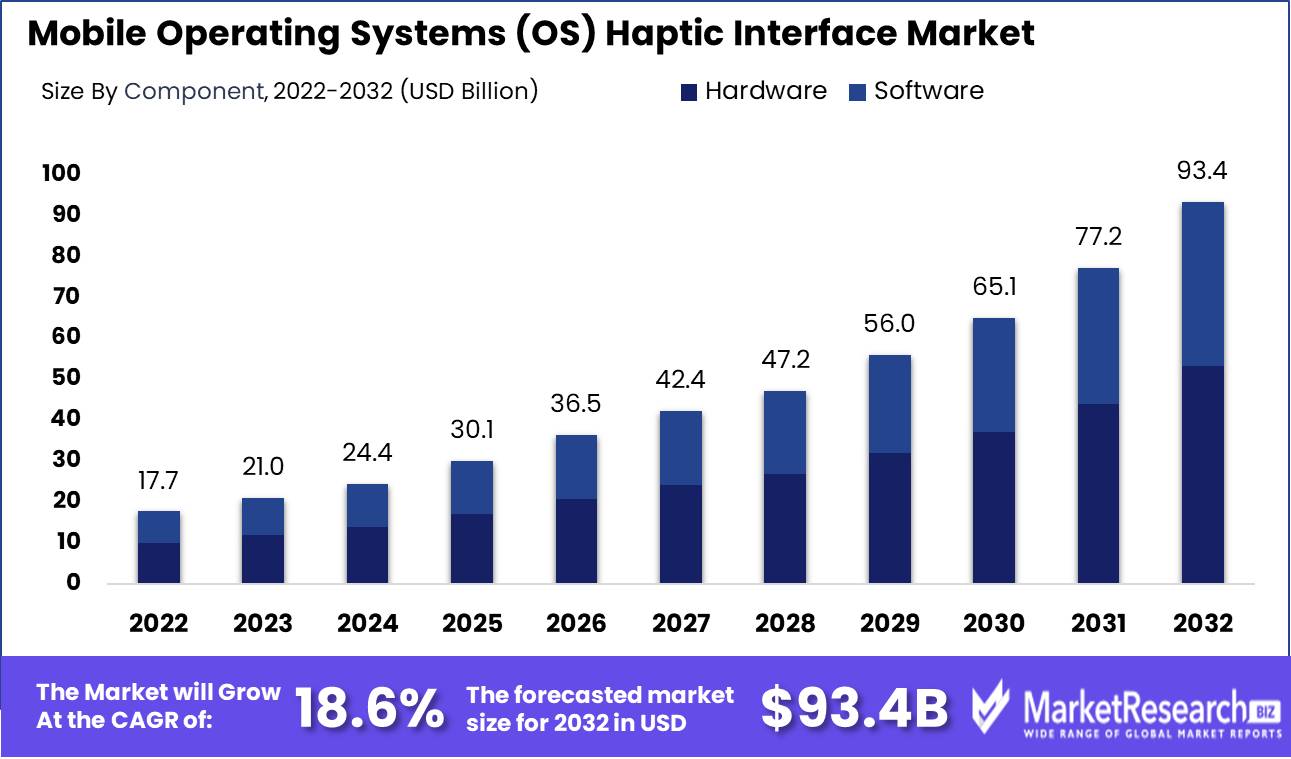 Mobile Operating Systems (OS) Haptic Interface Market Growth