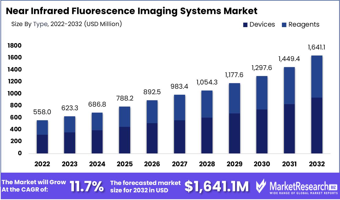Near Infrared Fluorescence Imaging Systems Market Growth