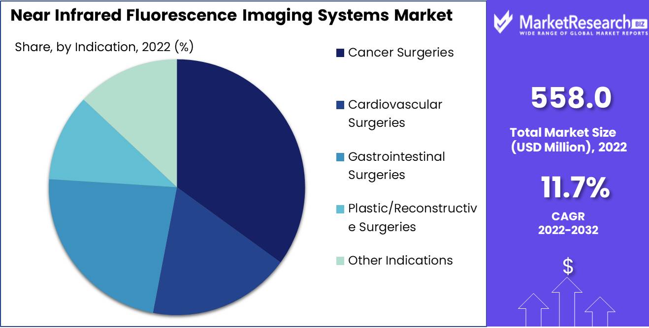 Near Infrared Fluorescence Imaging Systems Market Indication Analysis